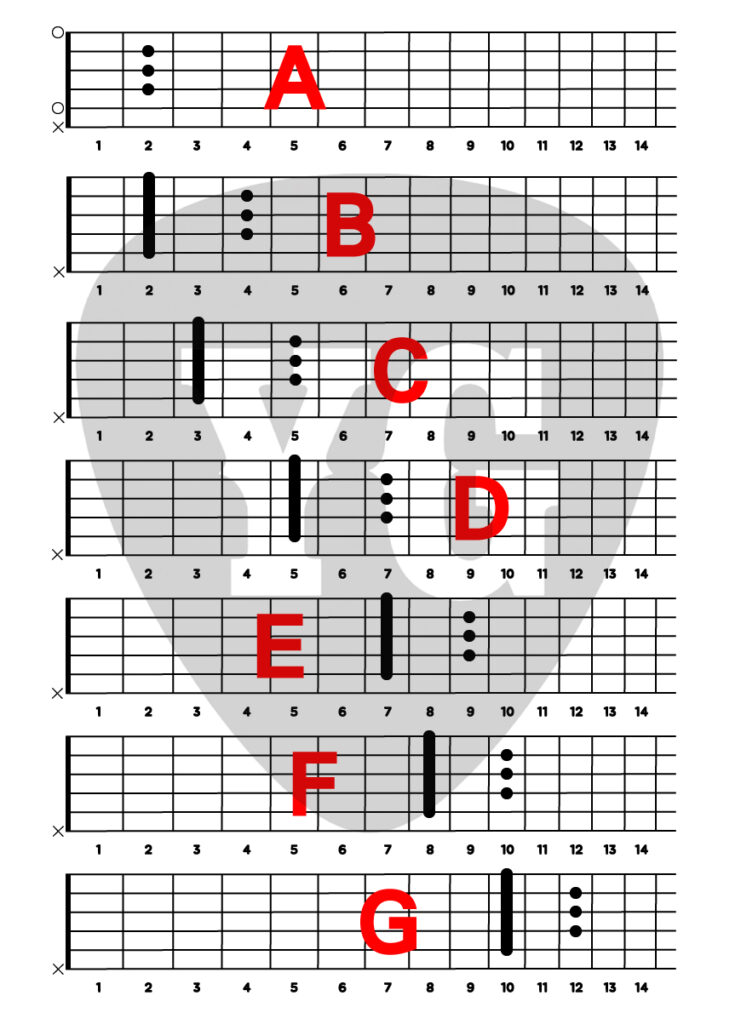 5번 줄 근음 하이코드의 핵심인 A 시스템 코드 폼 지판 이미지