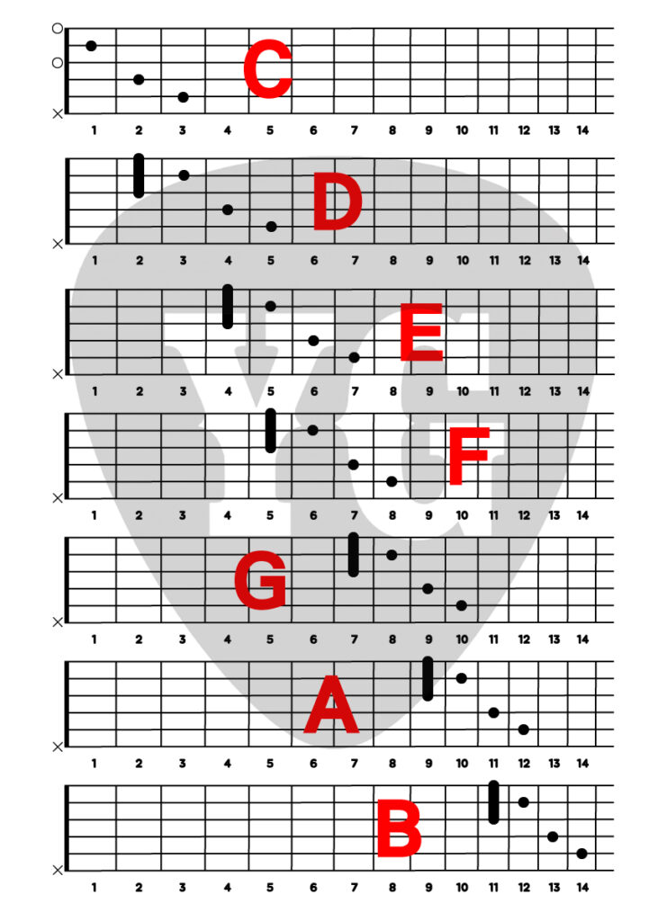 5번 줄 근음을 활용한 기타 CAGED 시스템 C 코드 폼 지판 이미지
