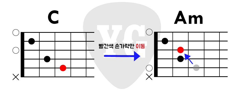 C에서 Am 코드로 이동하는 방법의 이미