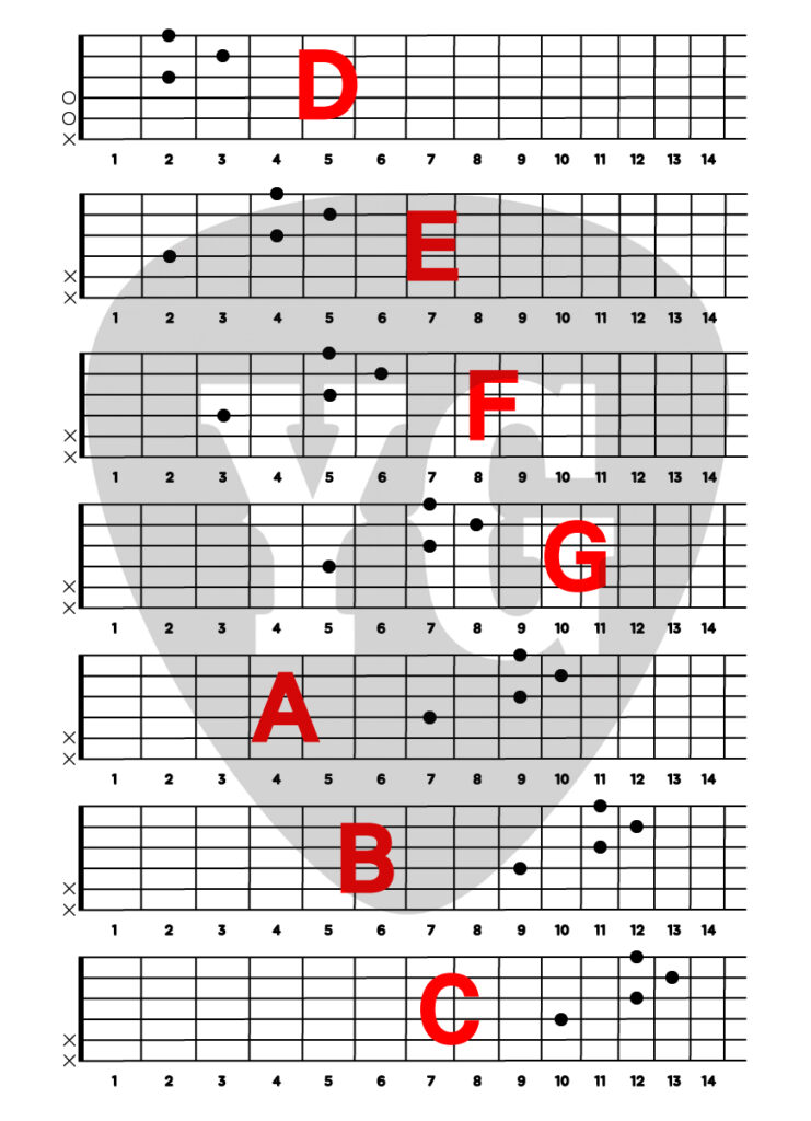 4번 줄 근음 고음역대 텐션 코드 활용을 위한 D 시스템 지판 이미지