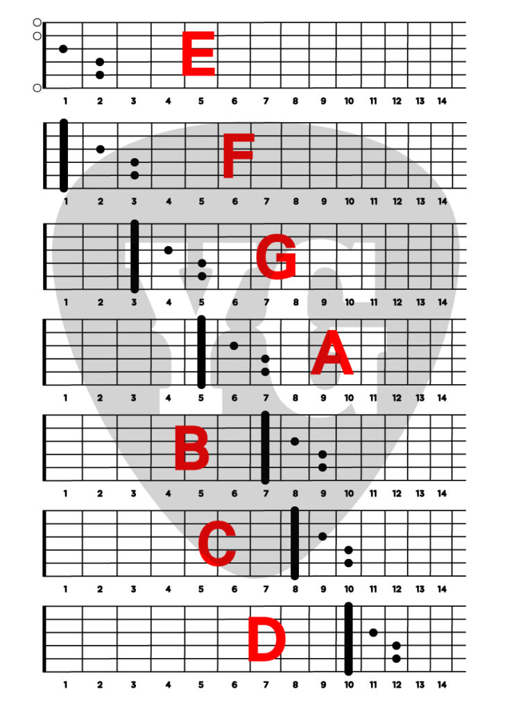 6번 줄 근음 F코드 및 G코드 하이폼의 원리가 되는 E 시스템 지판 이미지