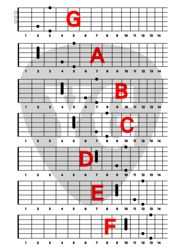 6번 줄 근음 아르페지오 활용을 위한 G 시스템 코드 폼 지판 이미지